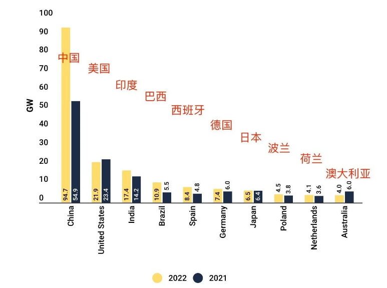 Ranking: ¡TOP 10 mundial del mercado de energía solar 2022!