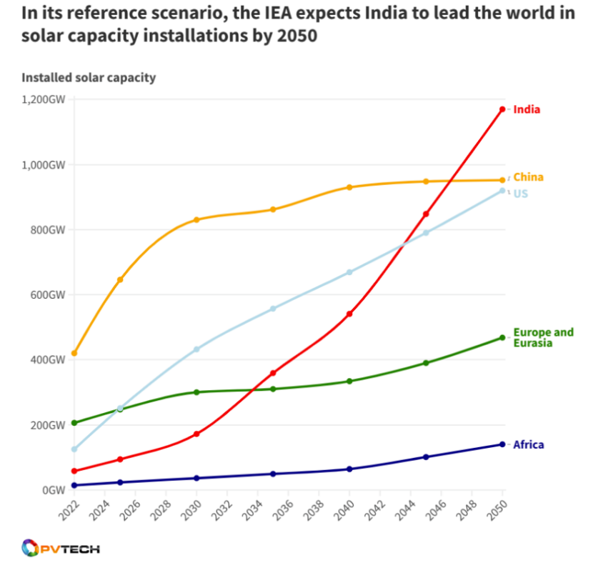 ¡La instalación de energía solar de la India ocupará el primer lugar en el mundo!